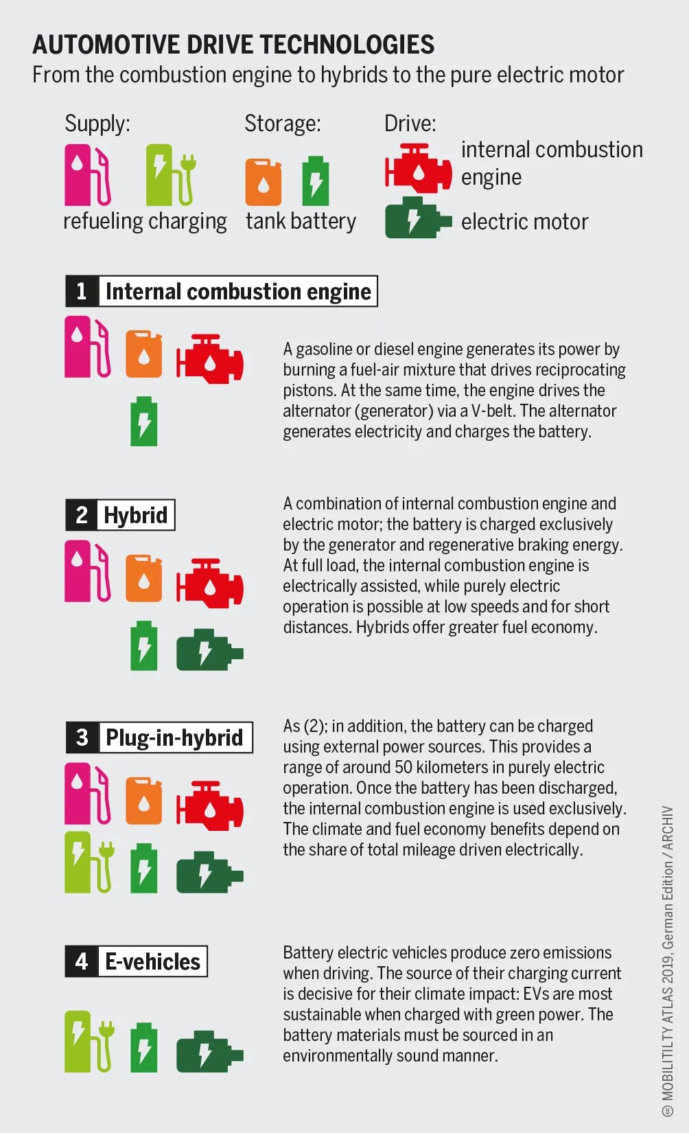 Automotive Drive Technologies