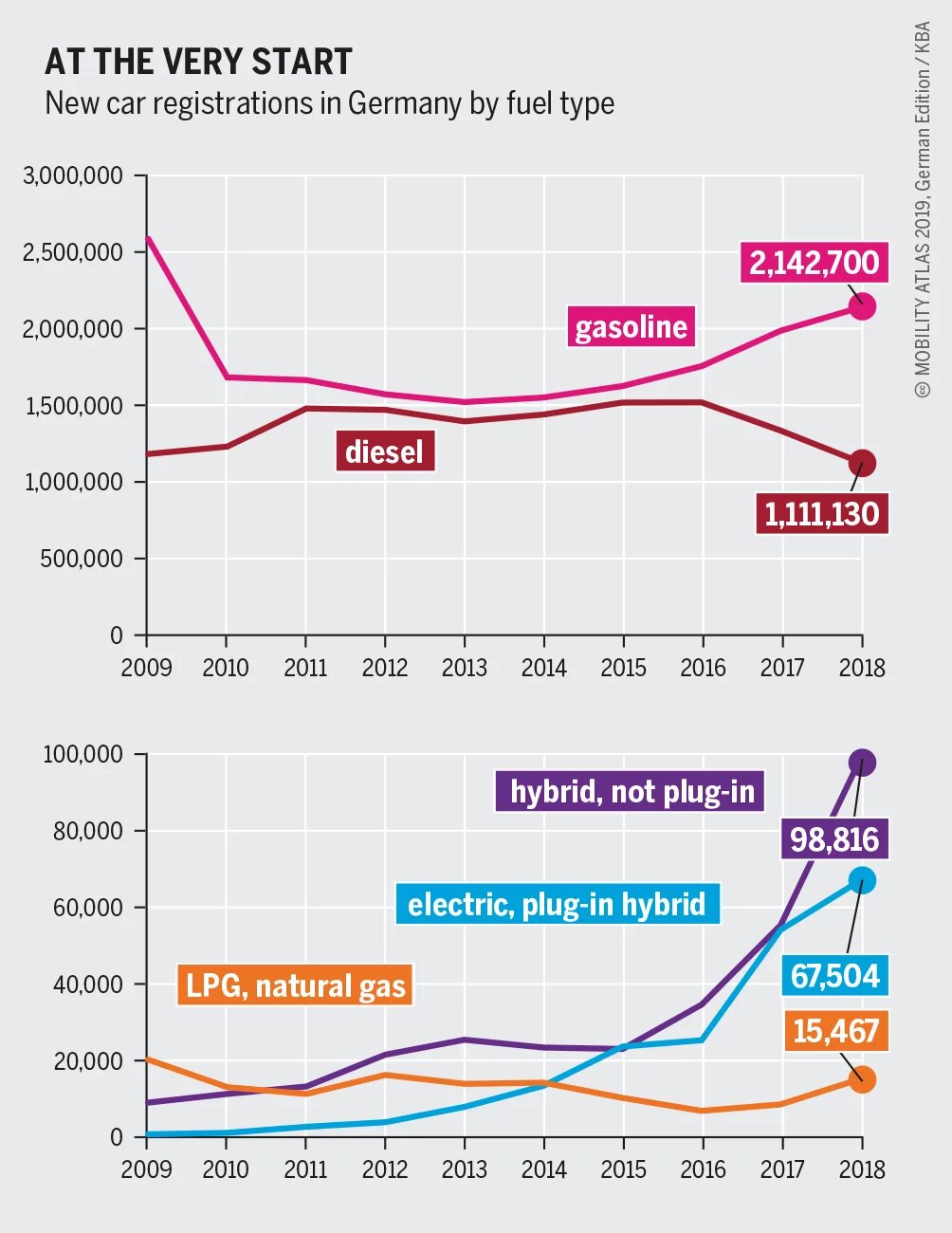 Graphic: New car registrations in Germany by fuel type