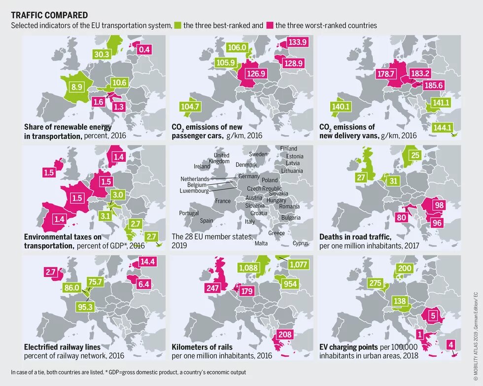 Graphic: selected indicators of the EU transportation system