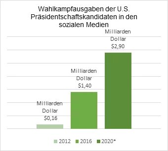 Grafik: Wahlkampfausgaben der U.S. Präsidentschaftskandidaten in den sozialen Medien