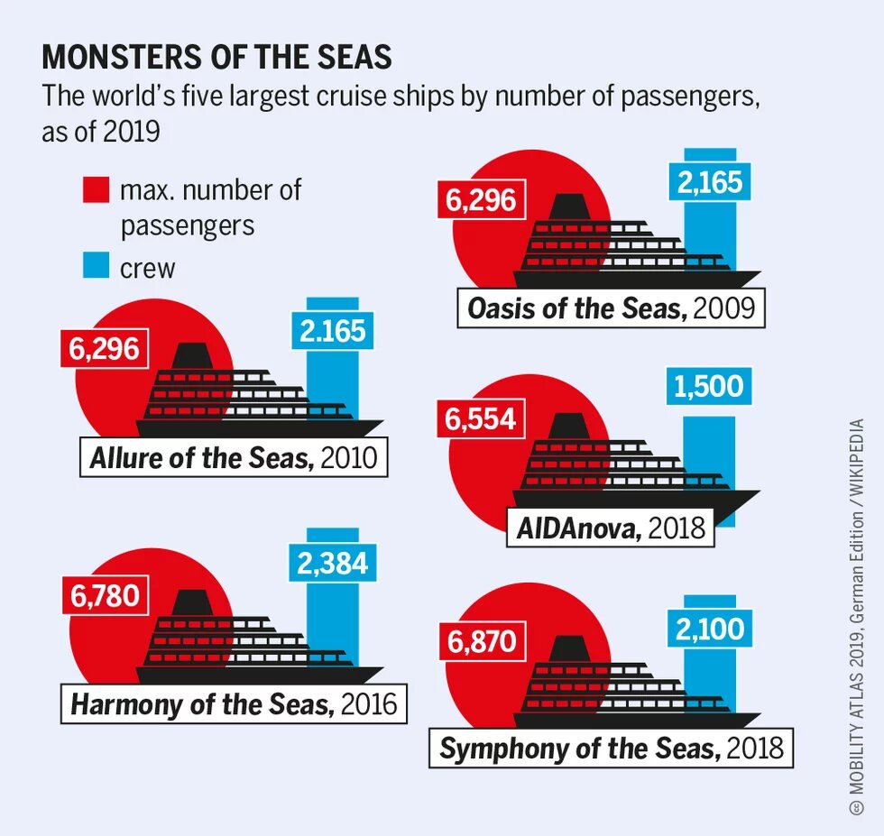 Tourismus: Monsters of the seas