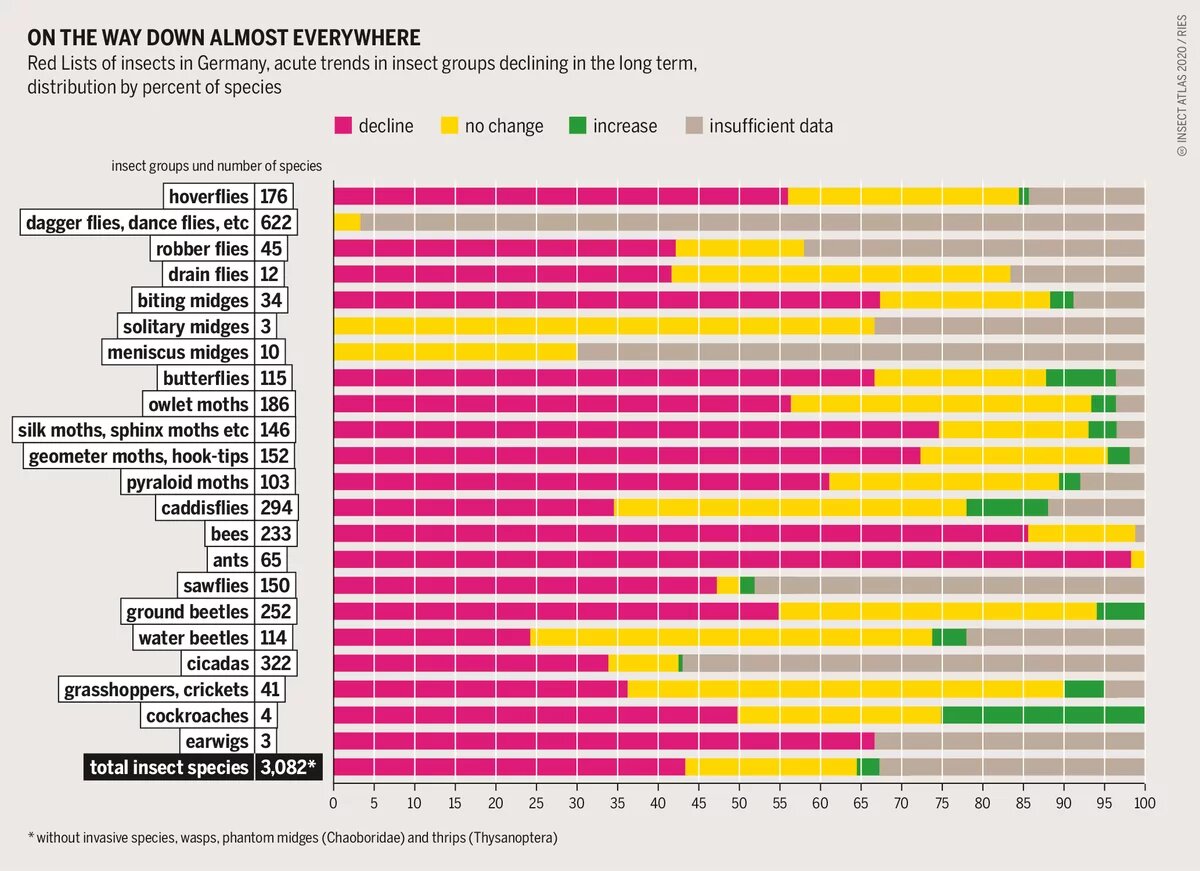 Graphic: On the way down almost everywhere