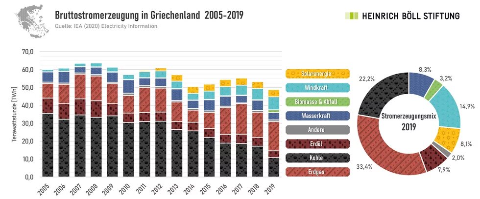 Stromerzeugung Griechenland Infografik