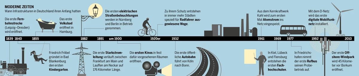 Infrastrukturatlas: Geschichte der Infrastrukturen in Deutschland Infrastrukturatlas: Zeitleiste, die die Entwicklung der Infrastrukturen von 1839 bis 2010 in Deutschland abbildet.