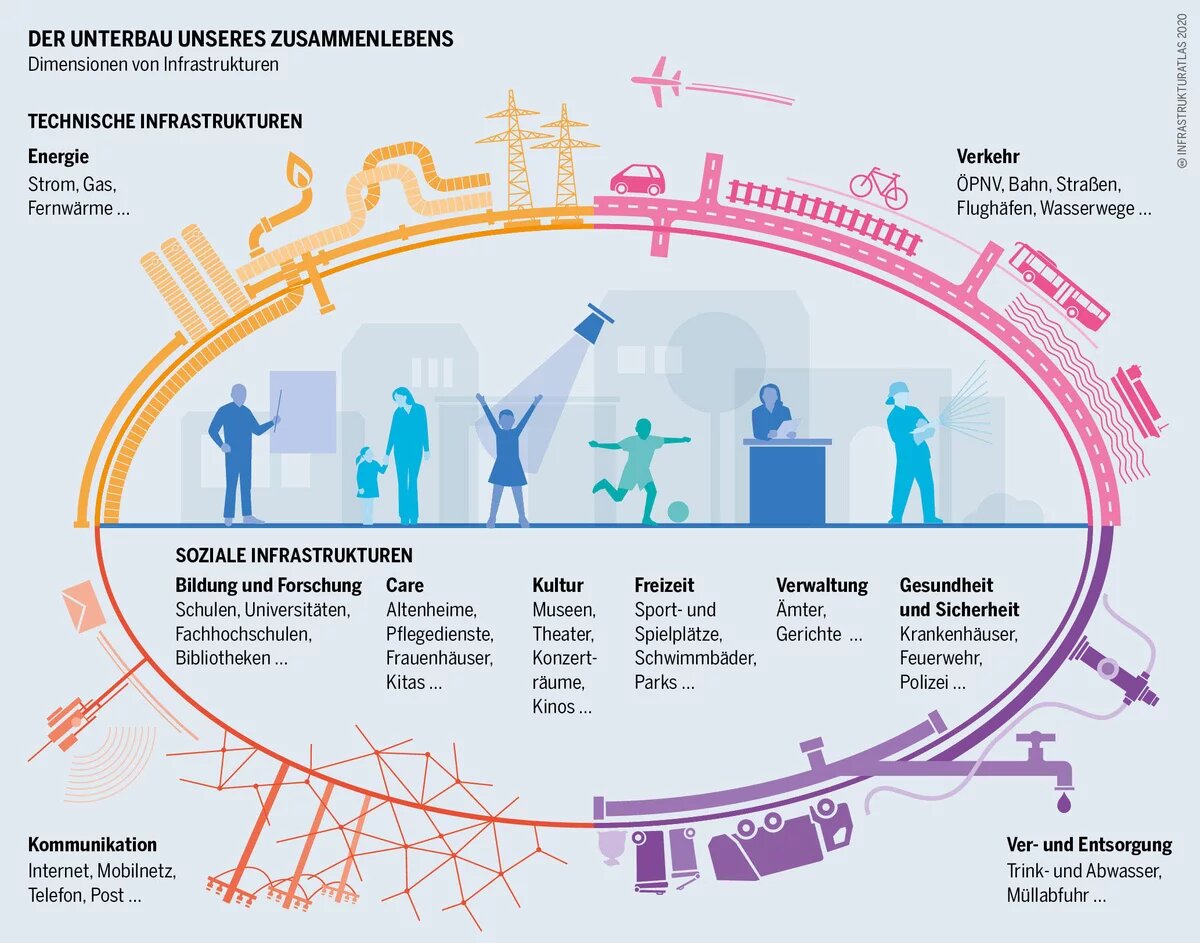 Infrastrukturatlas - Langfristigkeit: Infrastrukturen prägen über Jahrzehnte Infrastrukturatlas: Infografik zeigt die Dimensionen von Infrastrukturen