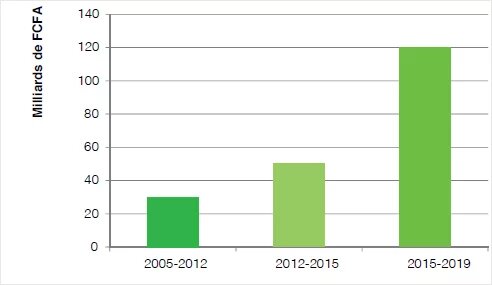 Finanzierung für Migrationsprojekte und Programme in Senegal, 2005 – 2019 Diagramm: Finanzierung für Migrationsprojekte und Programme in Senegal, 2005 – 2019