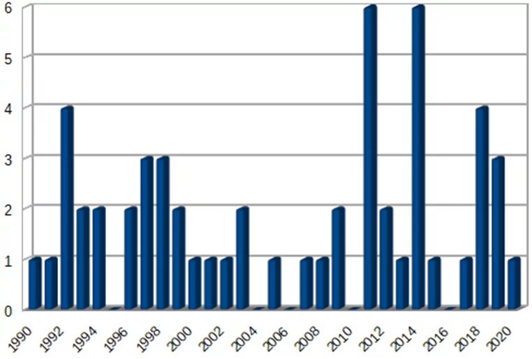 The Evolution of CFSP sanctions regimes (1990-2020)