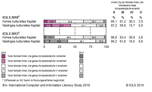 Diagramm Kompetenzstufen der Schüler/innen nach kulturellem Kapital
