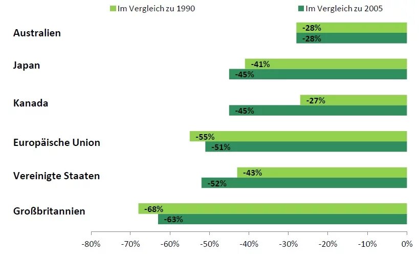 Vergleich Emissionen Industrienationen Vergleich Emissionen Industrienationen