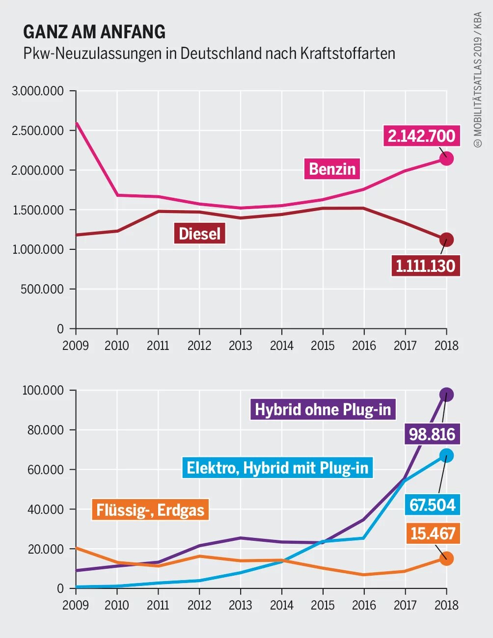 Grafik Mobilitätsatlas - GANZ AM ANFANG Pkw-Neuzulassungen in Deutschland nach Kraftstoffarten