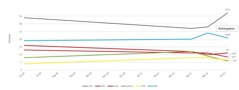 Vorwahlumfragen und vorläufiges Endergebnisse Landtagswahl Sachsen-Anhalt 2021
