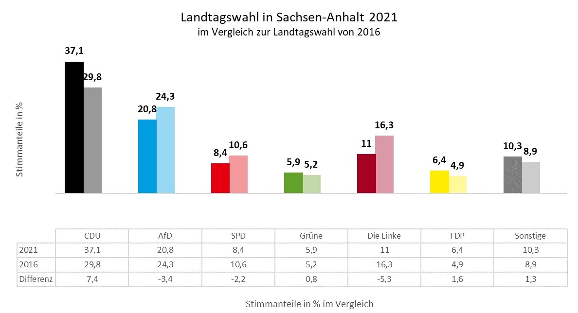 Vergleich Landtagswahl Sachsen-Anhalt 2021 zu 2016