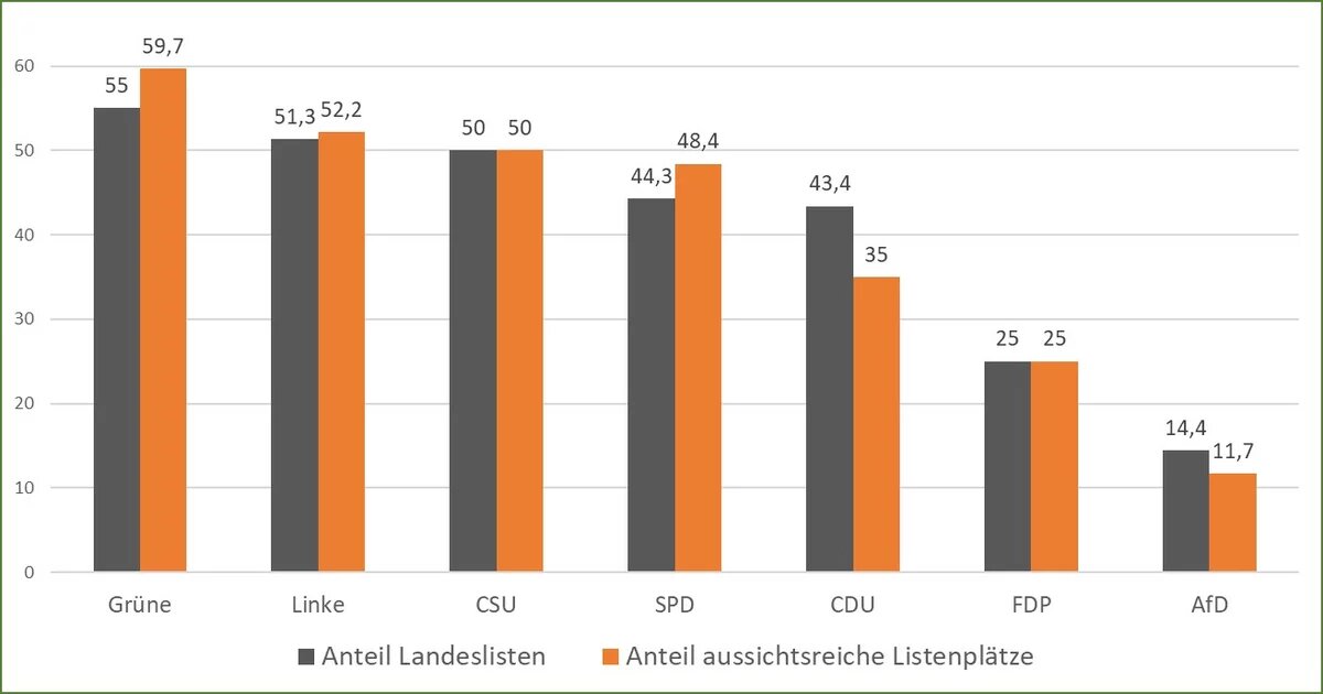 Säulendiagramm mit den Frauenanteil (in Prozent) auf den Landeslisten der Parteien und auf den aussichtsreichen Listenplätzen: Grüne: 55/59,7; Linke 51,352,2; CSU: 50/50; SPD: 44,3/48,4; CDU: 43,4/35; FDP: 25/25; AfD: 14,4/11,7