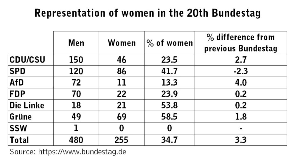 Political representation of women in Parliament up slightly 