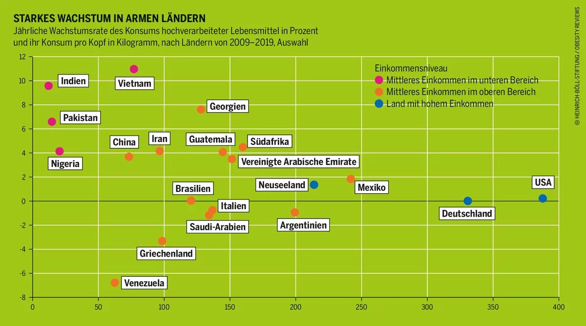 Starkes Wachstum in armen Ländern Armut mach Hunger: Grafik 10
