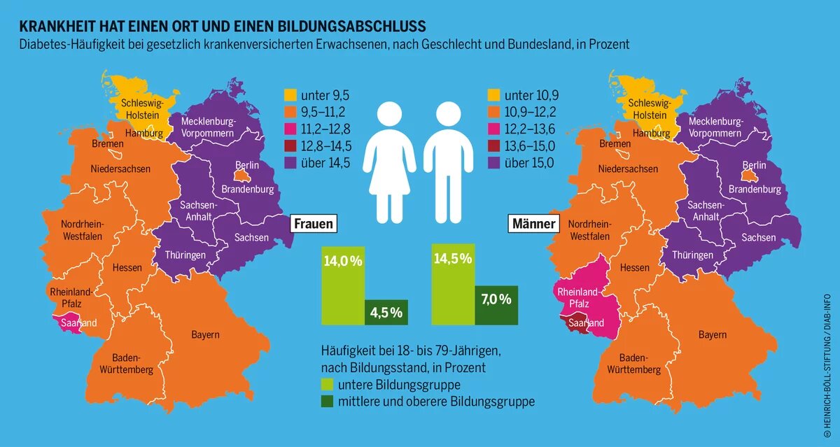 Krankheit hat einen Ort und einen Bildungsabschluss Armut mach Hunger: Grafik 12