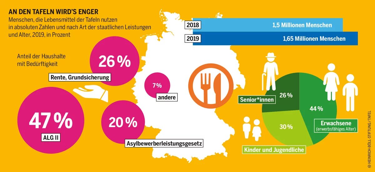 An den Tafeln wird's enger Armut macht Hunger: Grafik 13a