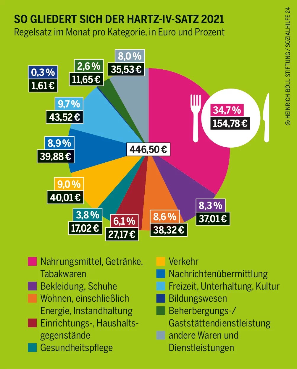 Armut macht Hunger: Grafik 13b