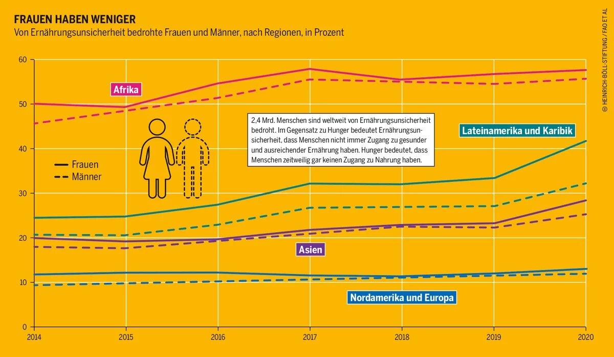 Frauen haben weniger Armut macht Hunger: Grafik 4