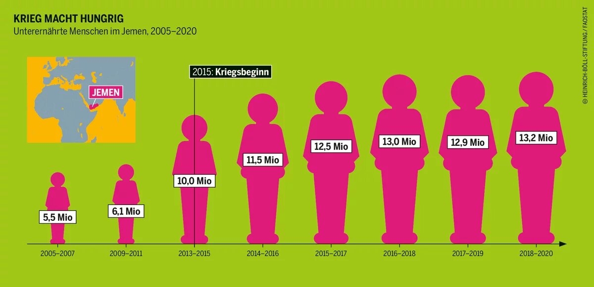 Krieg macht hungrig Armut mach Hunger: Grafik 6