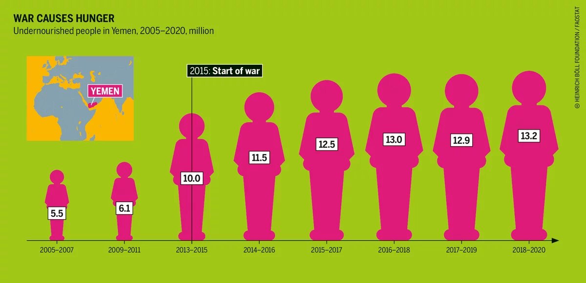 War causes hunger Power Poverty Hunger: Graphic 6