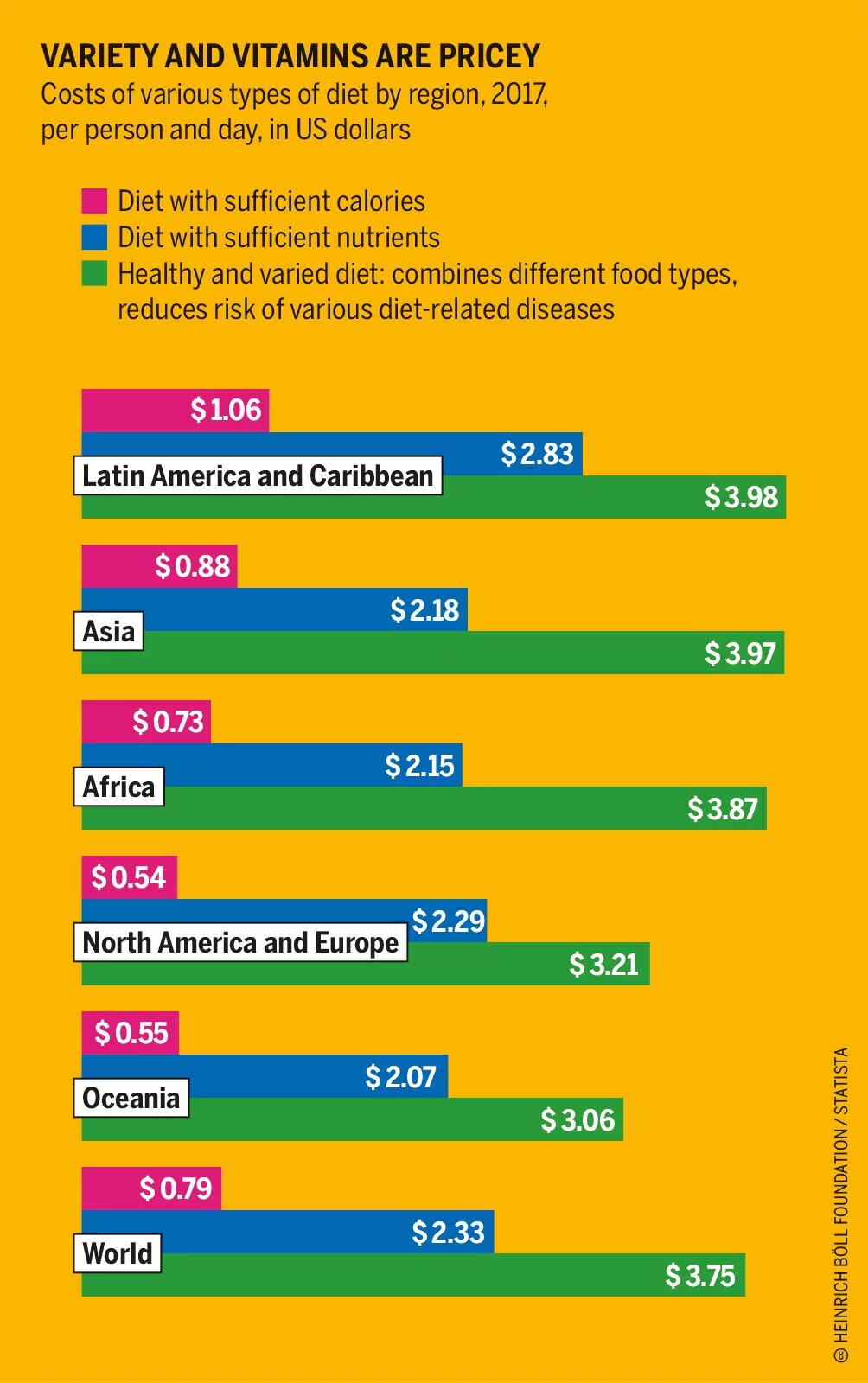 Variety and vitamins are pricey Power Poverty Hunger: Graphic 8