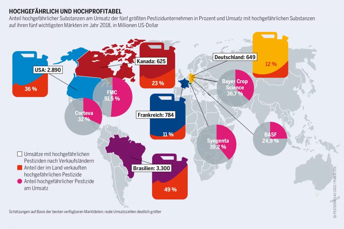Drei Viertel der Pestizide ohne EU-Zulassung, deren Export im Jahre 2018 bewilligt wurde, landen auf Feldern im globalen Süden Anteil hochgefährlicher Substanzen am Umsatz der fünf größten Pestizidunternehmen in Prozent und Umsatz mit hochgefährlichen Substanzen auf ihren fünf wichtigsten Märkten im Jahr 2018, in Millionen US-Dollar
