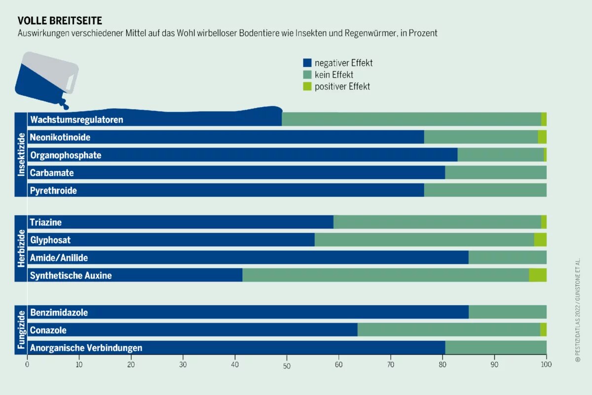 Bei 70,6 Prozent der Experimente mit 2800 Parametern schädigten Pestizide vor allem Organismen, die für die Erhaltung gesunder Böden von entscheidender Bedeutung sind Pestizidatlas Infografik: Auswirkungen verschiedener Mittel auf das Wohl wirbelloser Bodentiere wie Insekten und Regenwürmer, in Prozent