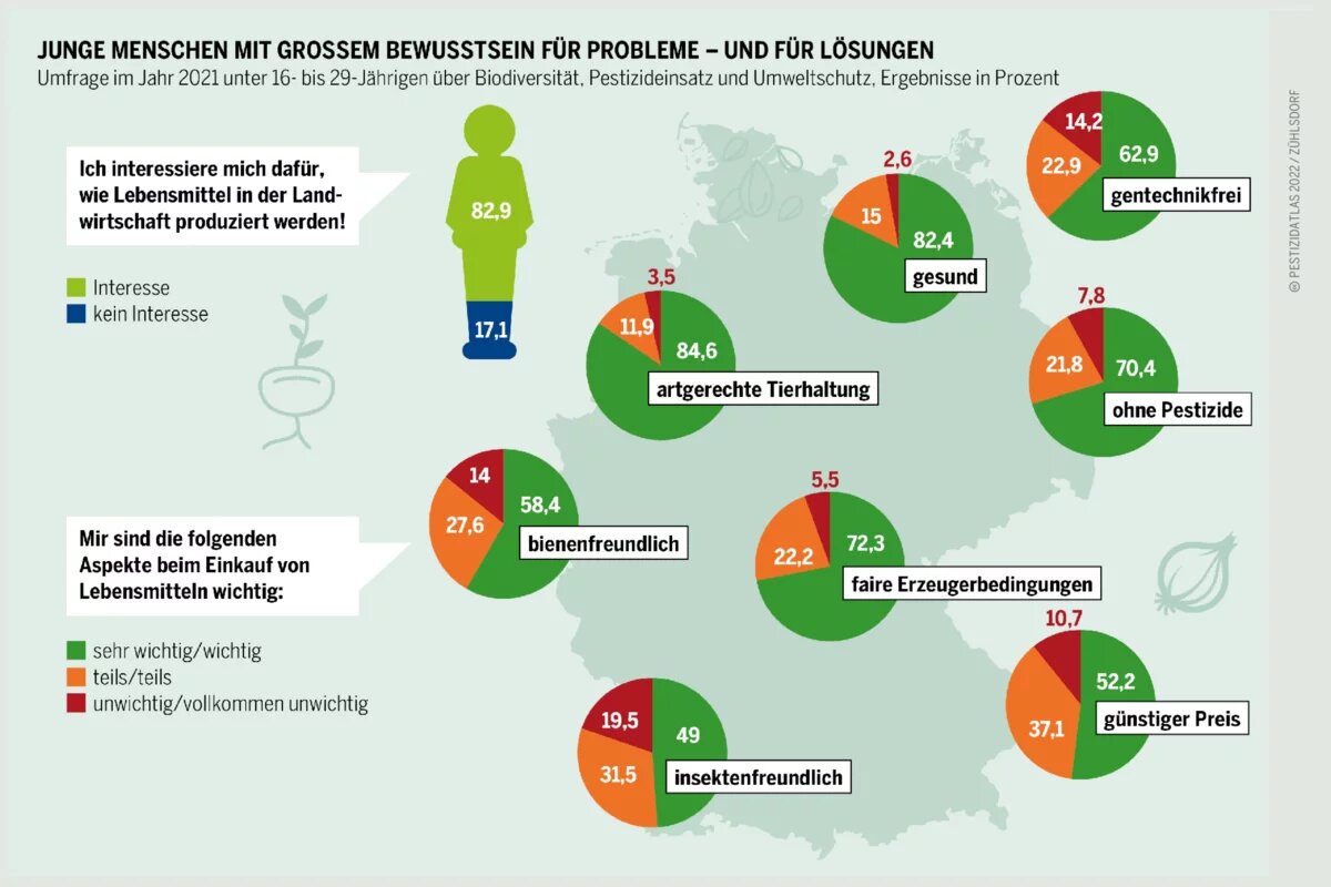 Die Jugendumfrage zeigt keine signifikanten Unterschiede zwischen Stadt, Land und Bildungsabschlüssen: Jungen Leuten ist Nachhaltigkeit annähernd gleich wichtig Pestizidatlas Infografik: Umfrage im Jahr 2021 unter 16- bis 29-Jährigen über Biodiversität, Pestizideinsatz und Umweltschutz, Ergebnisse in Prozent