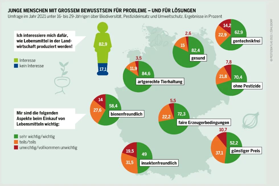 Die Jugendumfrage zeigt keine signifikanten Unterschiede zwischen Stadt, Land und Bildungsabschlüssen: Jungen Leuten ist Nachhaltigkeit annähernd gleich wichtig Pestizidatlas Infografik: Umfrage im Jahr 2021 unter 16- bis 29-Jährigen über Biodiversität, Pestizideinsatz und Umweltschutz, Ergebnisse in Prozent