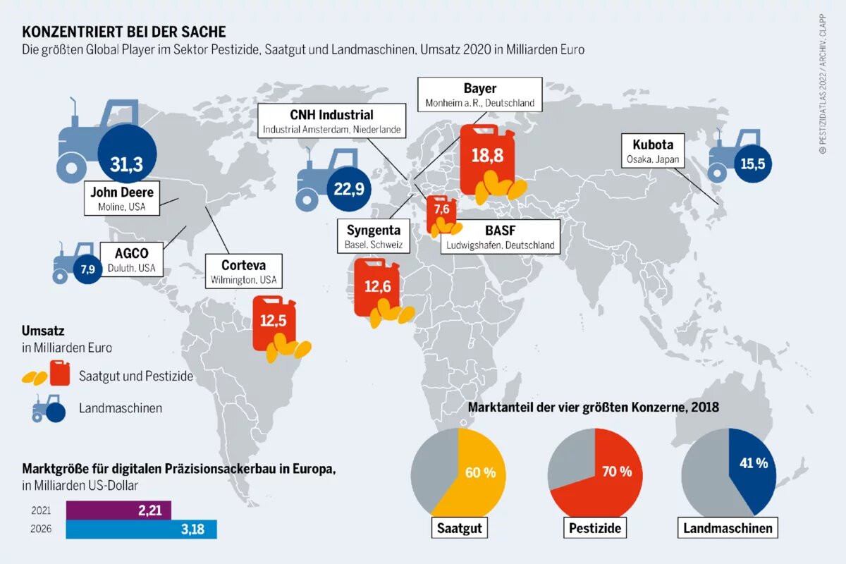 Pestizidatlas Infografik: Die größten Global Player im Sektor Pestizide, Saatgut und Landmaschinen, Umsatz 2020 in Milliarden Euro