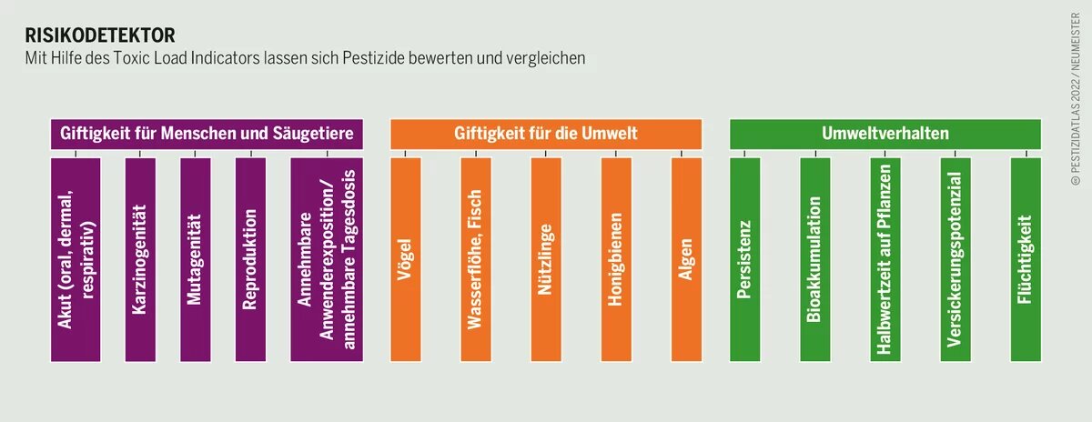 Pestizidatlas Infografik: Mit Hilfe des Toxic Load Indicators lassen sich Pestizide bewerten und vergleichen