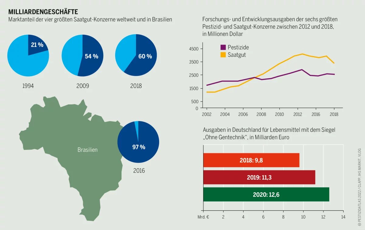 Wenige Unternehmen übernehmen seit Jahren durch Investitionen und Aufkäufe den Markt für Saatgut. Doch bei der Kundschaft wächst das Bedürfnis nach gentechnikfreien Lebensmitteln Pestizidatlas Infografik: Marktanteil der vier größten Saatgut-Konzerne weltweit und in Brasilien