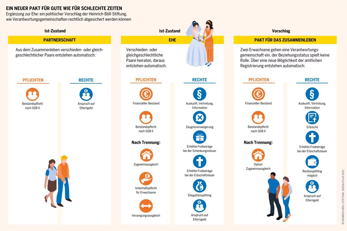 Ein Pakt für das Zusammenleben könnte Paare, Alleinerziehende sowie Senioren und Seniorinnen rechtlich absichern Sozialatlas Infografik: Ergänzung zur Ehe: ein politischer Vorschlag der Heinrich-Böll-Stiftung, wie Verantwortungsgemeinschaften rechtlich abgesichert werden können