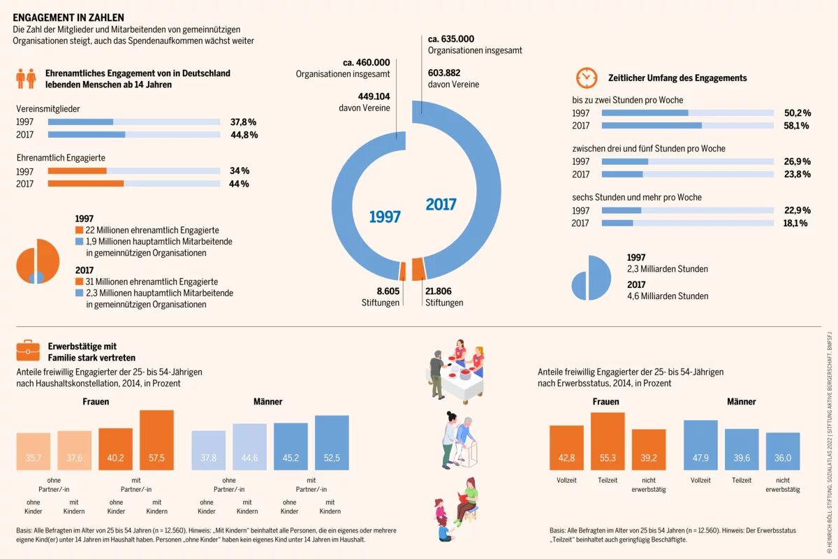 Mehr als ein Drittel aller Bürgerinnen und Bürger engagiert sich in einem Ehrenamt Sozialatlas Infografik: Die Zahl der Mitglieder und Mitarbeitenden von gemeinnützigen Organisationen steigt, auch das Spendenaufkommen wächst weiter