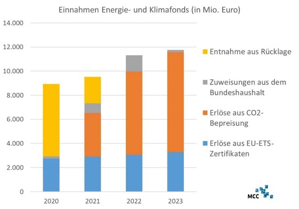 Ein Säulendiagramm: 2020 bis 2023 - Einnahmen Energie- und Klimafonds (in Mio. Euro)