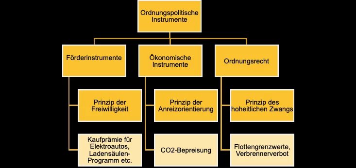 Organigramm - Ordnungspolitische Instrumente Organigramm - Ordnungspolitische Instrumente