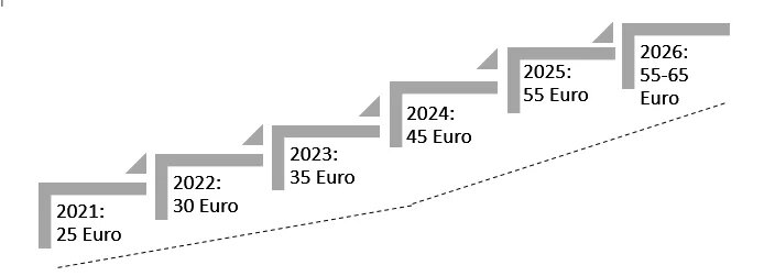 Der Preisentwicklungspfad für den nationalen Emissionshandel (eigene Darstellung, nach Deutsche Emissionshandelsstelle (DEHSt) im Umweltbundesamt 2020, S. 10)