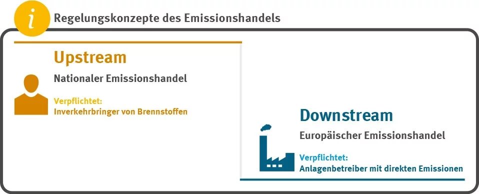 Regelungskonzepte des Emmissionshandels: Die Darstellung zeigt, bei welchen Akteuren die CO2-Bepreisung ansetzt.