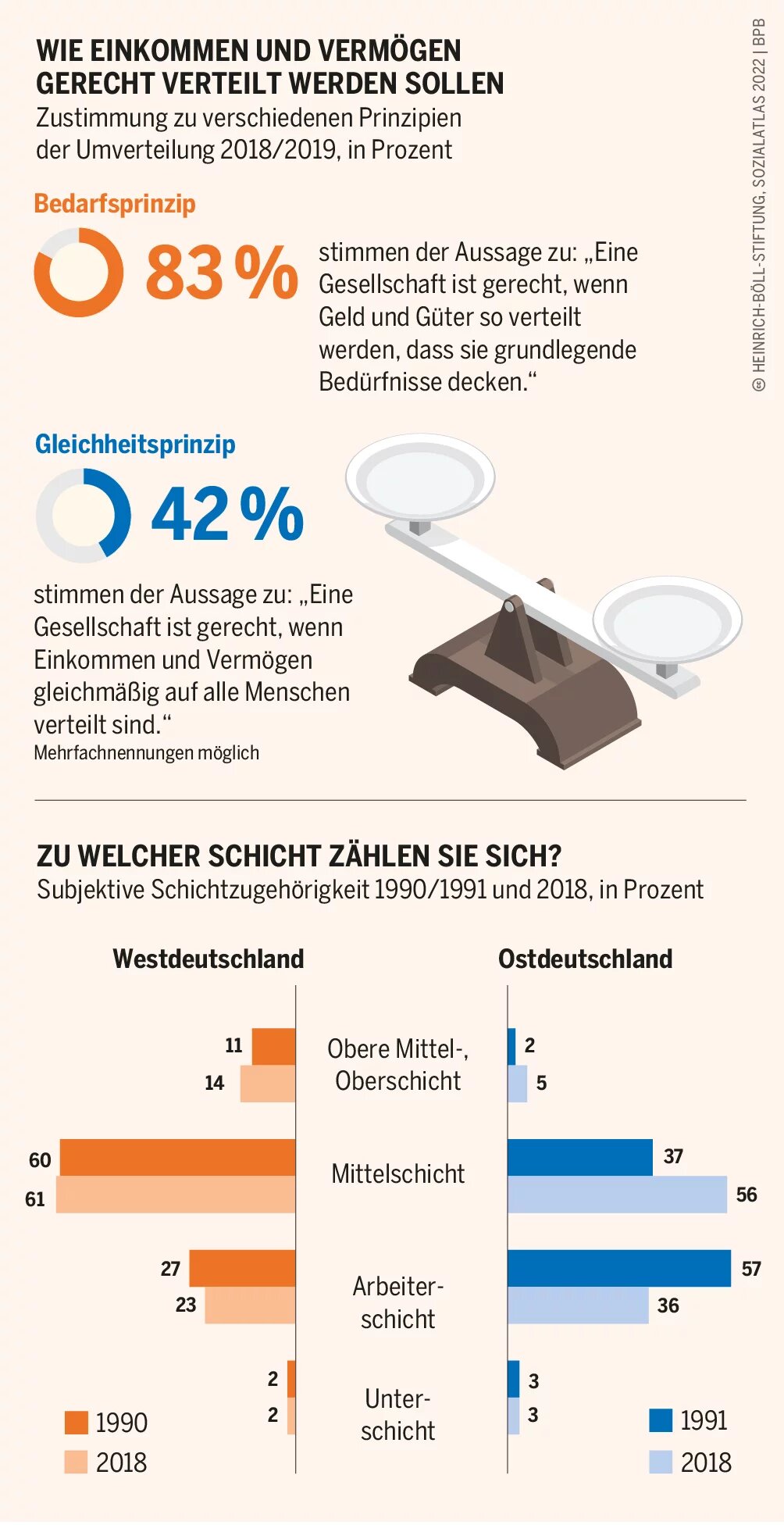Im Jahr 2018 fühlt sich auch in Ostdeutschland die Hälfte der Bevölkerung der sozialen Mitte zugehörig, 1991 sah sich die Mehrheit noch bei der Arbeiterschicht Socialatlas Infografik: Zustimmung zu verschiedenen Prinzipien der Umverteilung 2018/2019, in Prozent