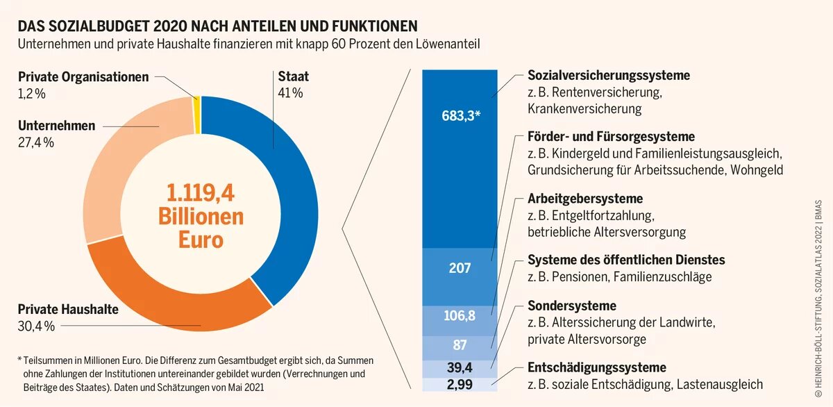 Im Jahr 2020 ist das Sozialbudget aufgrund der Corona-Hilfsmaßnahmen stark gestiegen, um fast drei Prozentpunkte Sozialatlas Infografik: Unternehmen und private Haushalte finanzieren mit knapp 60 Prozent den Löwenanteil
