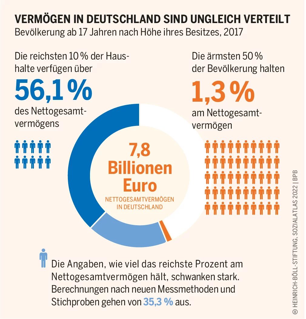 Sozialatlas Infografik: Bevölkerung ab 17 Jahren nach Höhe ihres Besitzes, 2017