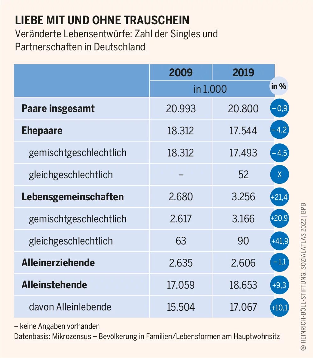Ein Pakt für das Zusammenleben könnte Paare, Alleinerziehende sowie Senioren und Seniorinnen rechtlich absichern Sozialatlas Infografik: Ergänzung zur Ehe: ein politischer Vorschlag der Heinrich-Böll-Stiftung, wie Verantwortungsgemeinschaften rechtlich abgesichert werden können