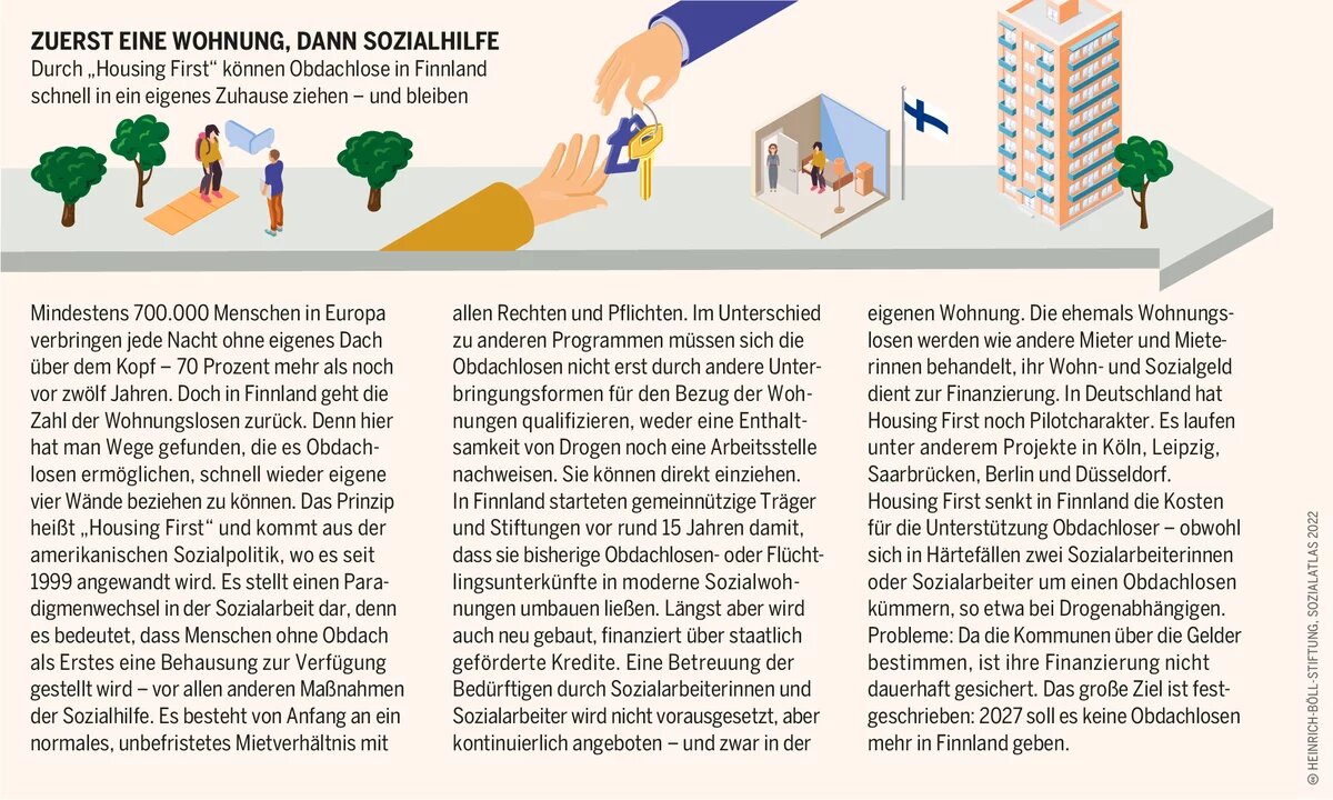 Finnland macht es vor: Obdachlose bekommen schnell eine neue Wohnung, auch die Gesellschaft profitiert davon Sozialatlas Infografik: Zuerst eine Wohnung, dann Sozialhilfe