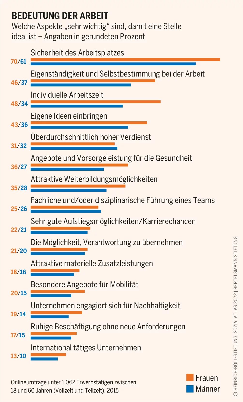Sozialatlas Infografik: Welche Aspekte „sehr wichtig“ sind, damit eine Stelle ideal ist – Angaben in gerundeten Prozent