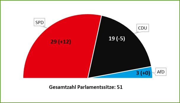 Parlarmentssitze Landtagswahl Saarland