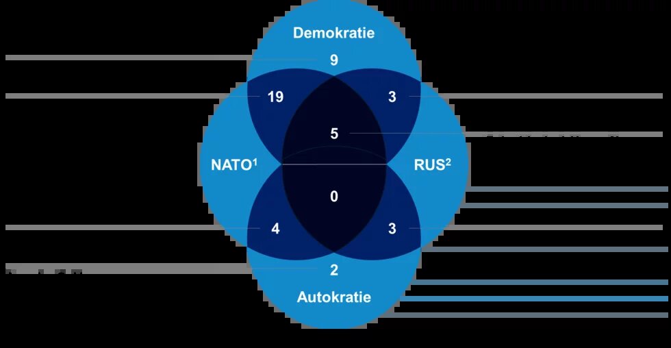 Grafik 2: Europäische Staaten nach Regimetyp, NATO-Mitgliedschaft und Staatsgrenze zu Russland, N = 45