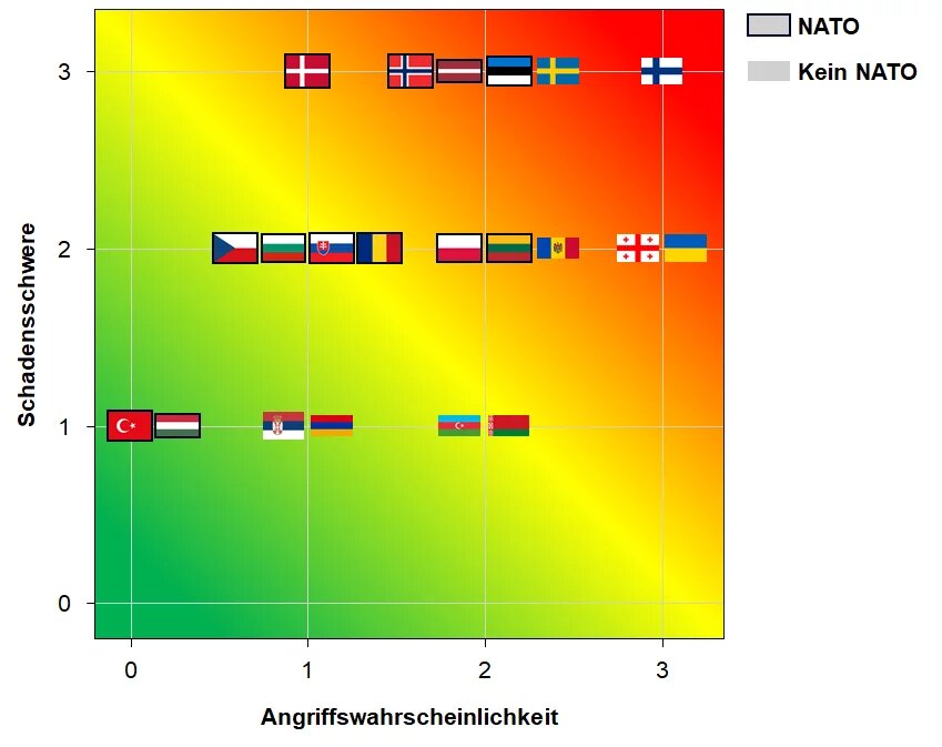 Grafik 3: Europäisches Sicherheitsrisiko nach Wahrscheinlichkeit eines Angriffskrieges und Schadensschwere (0 = geschlossene Autokratie, 3 = liberale Demokratie), N = 21 