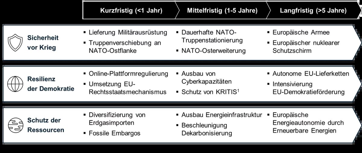 Grafik 4: Pfeiler und mögliche Maßnahmen der Nationalen Sicherheitsstrategie Deutschlands