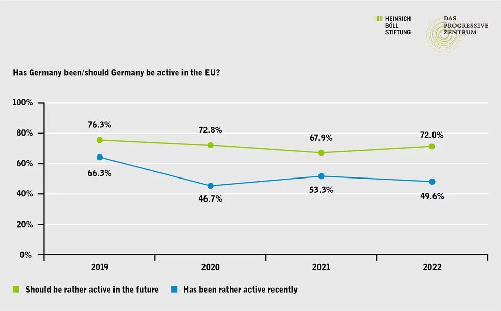 Selbstverständlich europäisch!? 2022: Germany
